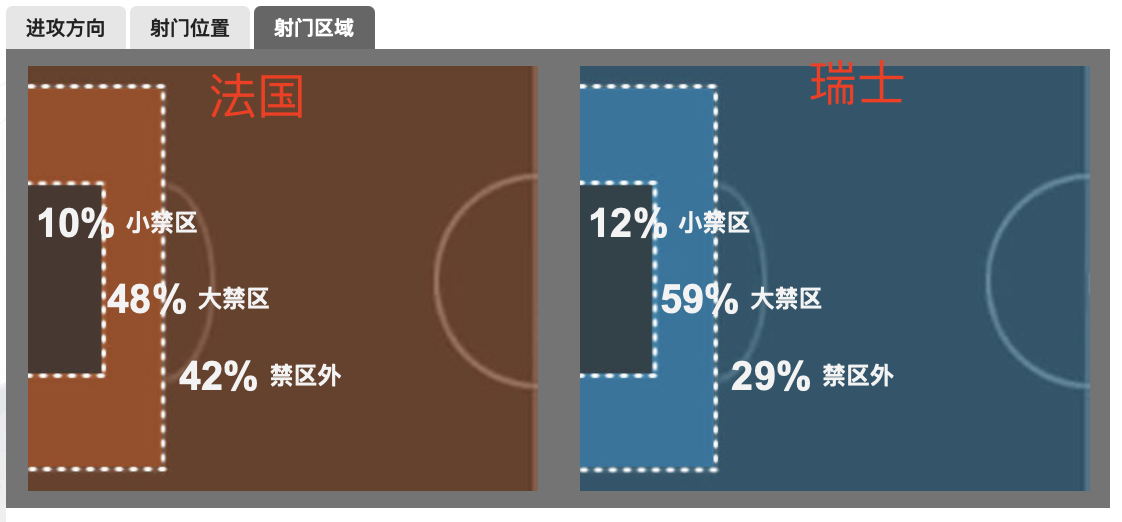 法国输欧洲杯赢世界杯(3大原因！法国队爆冷被淘汰，结局早就被预料到，数据不会说谎)