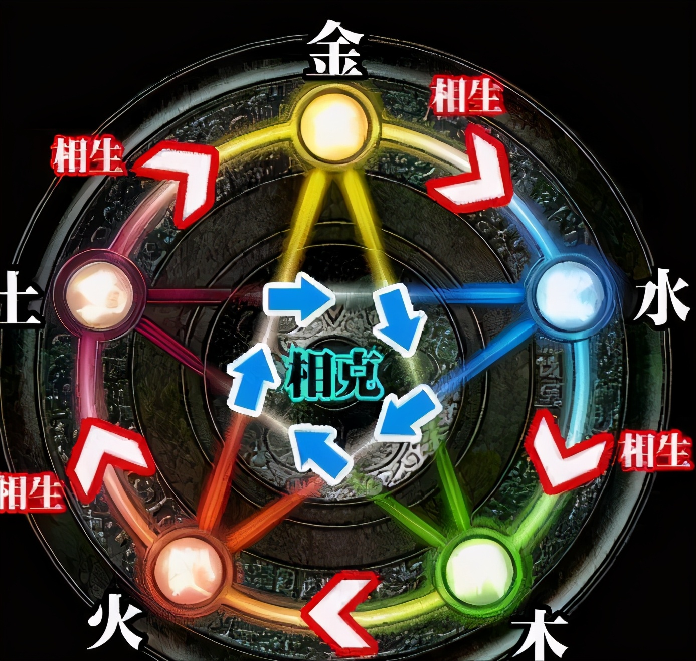 古代五行学说讲究的是平衡,五行相生相克,互为转化和影响.