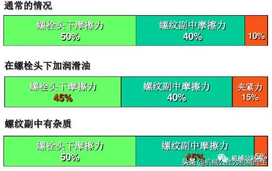 摩擦系数对螺栓拧紧力矩的影响