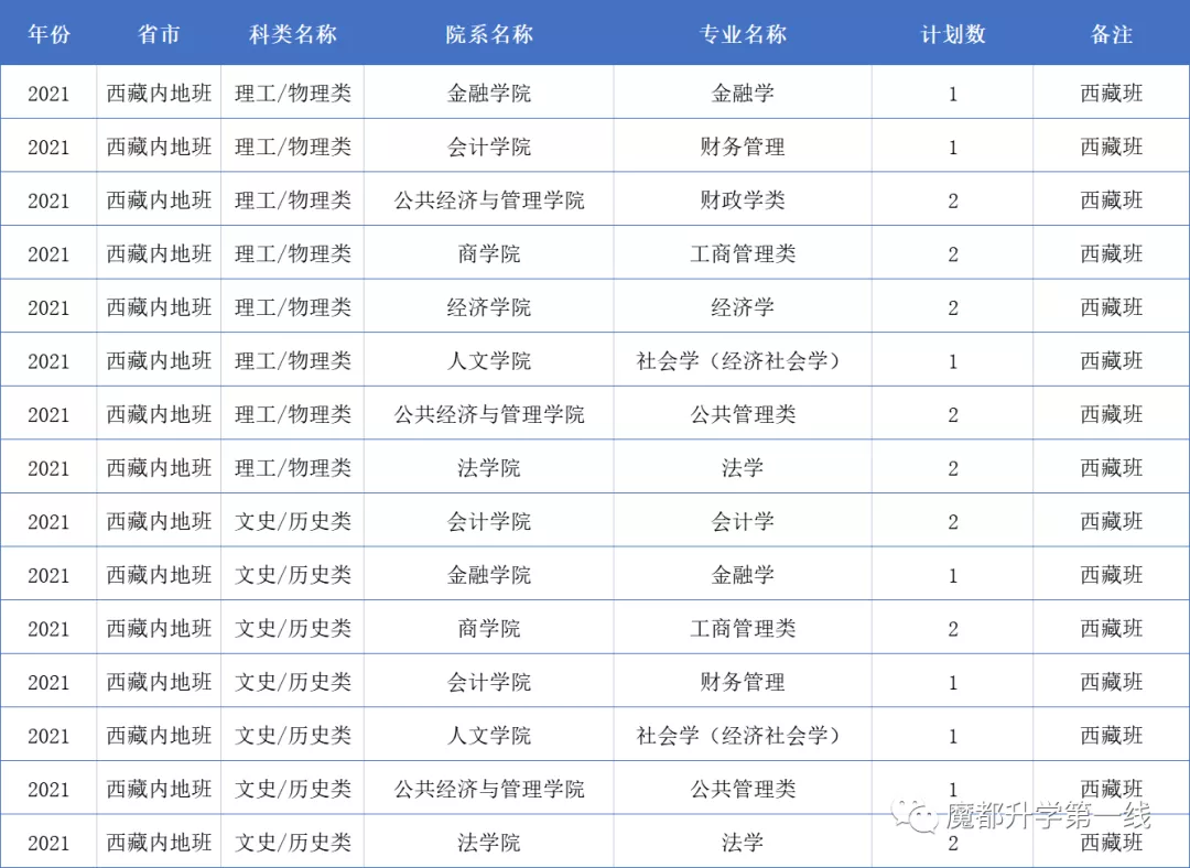 2021年上海财经大学在各省市招生专业计划及录取分数线汇总