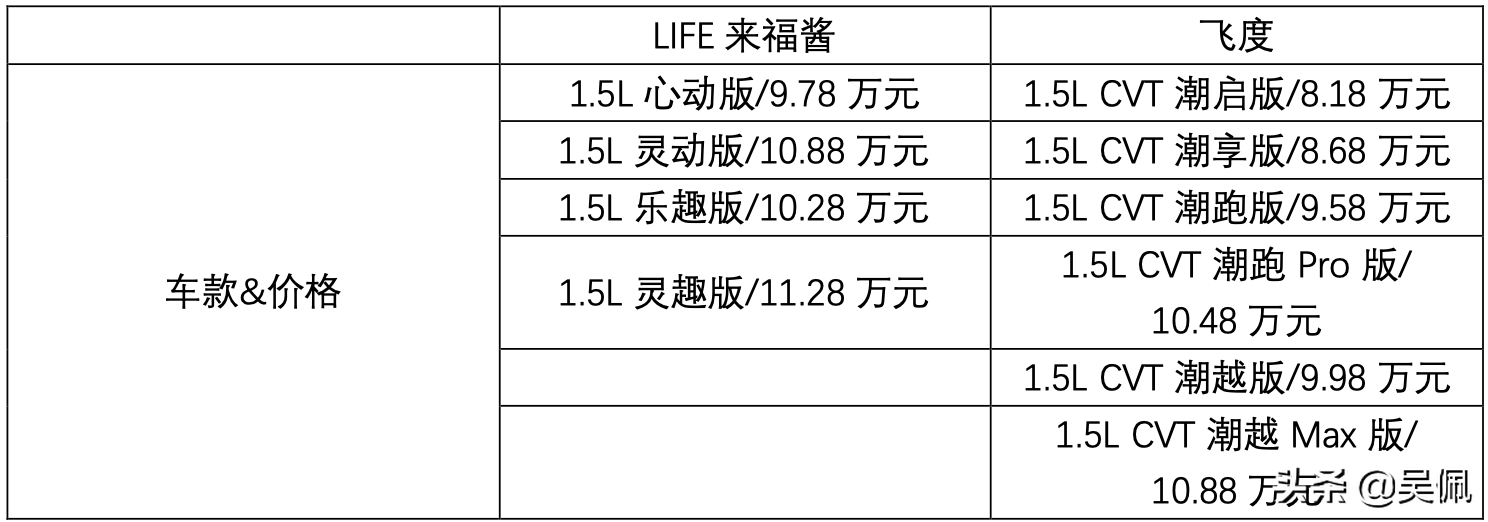 别再问了，LIFE来福酱和飞度的不同，全在这儿了
