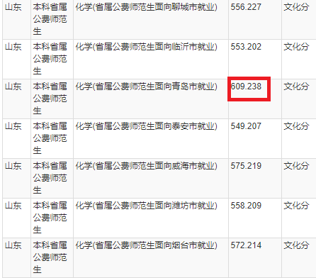 山东提前批录取火爆，山师大平均线591，600分进二本师范