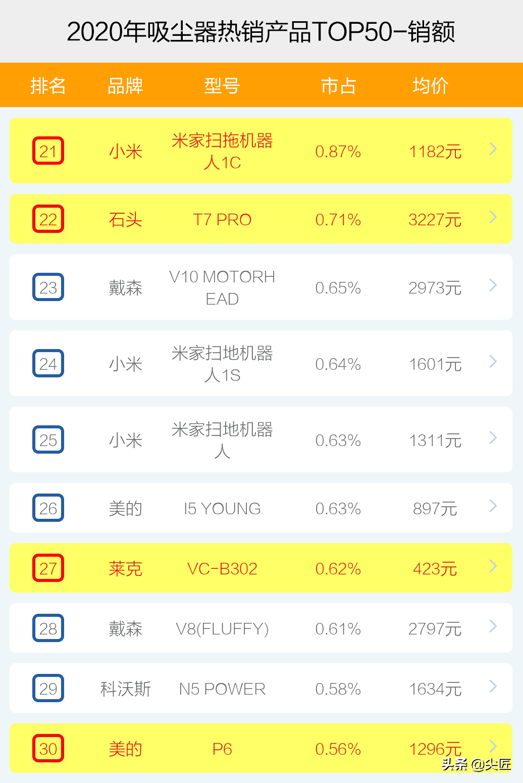 吸尘器哪个牌子卖得好？2020年度吸尘器十大品牌销售数据榜单透秘