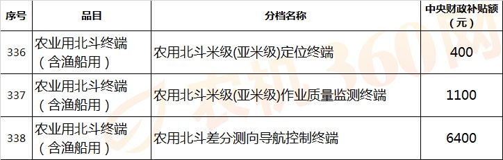 【農(nóng)機補貼】拖拉機最高補貼72600元，還有哪些農(nóng)機有補貼？