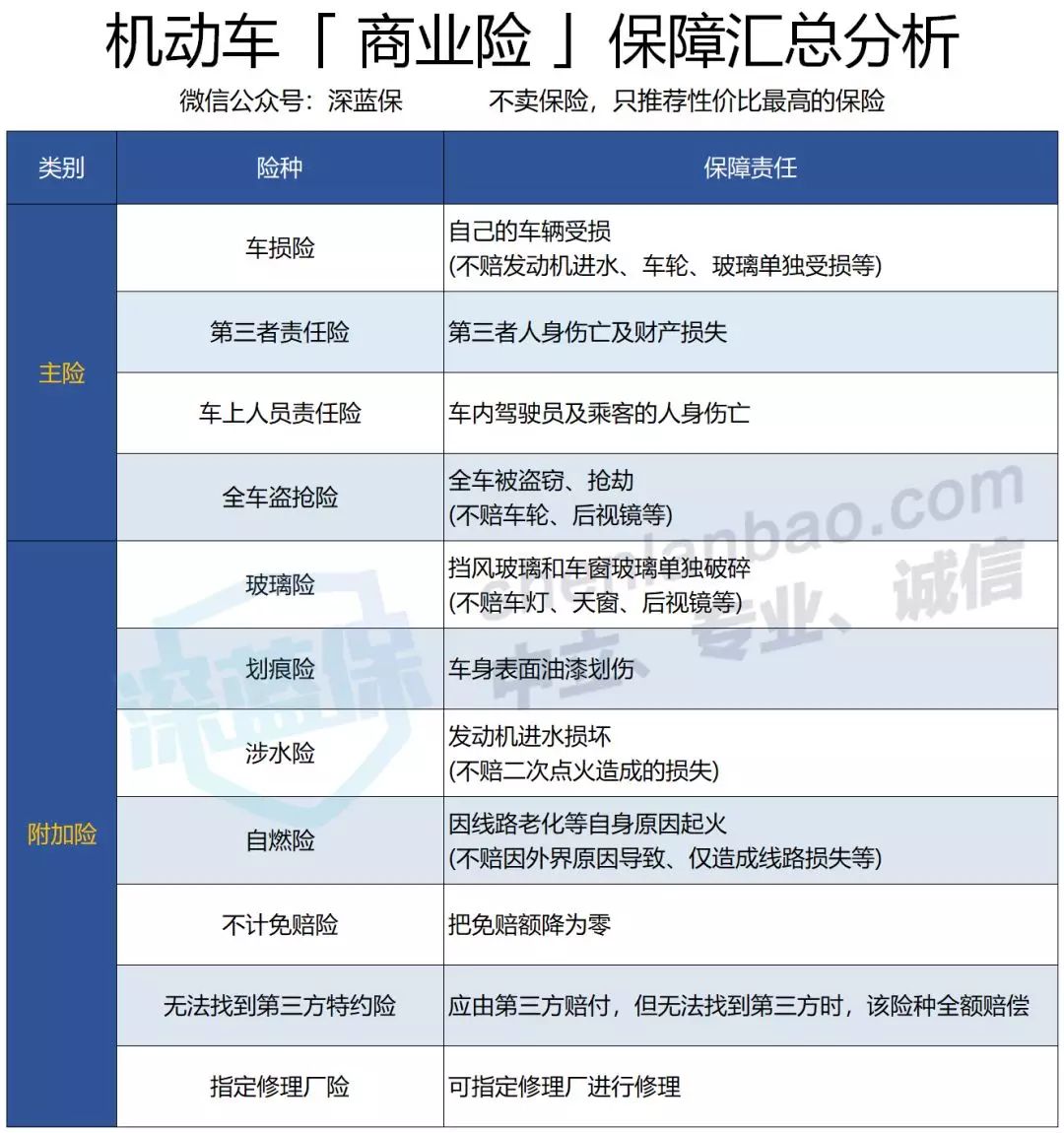 2020车险怎么买最划算？6大拒赔原因一定要避开