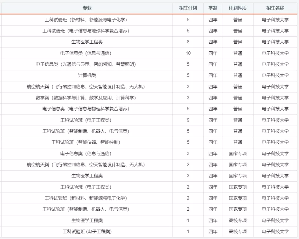 报考必备！电子科大2020年分省分专业招生计划！