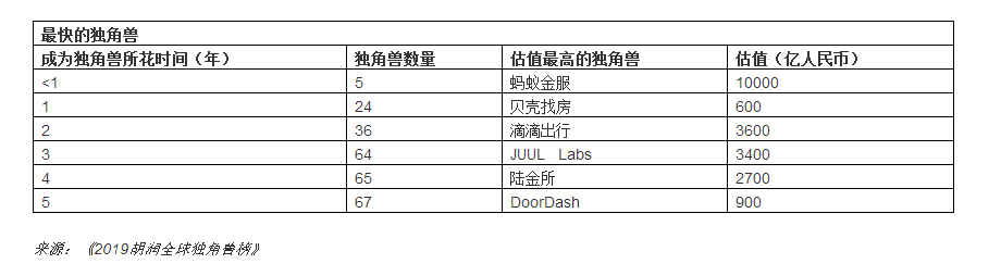 11家区块链公司成为“胡润独角兽”（附榜单精选）