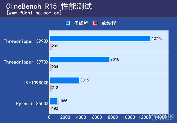 AMD 3990X首测：这64核把评测室的记录全破了