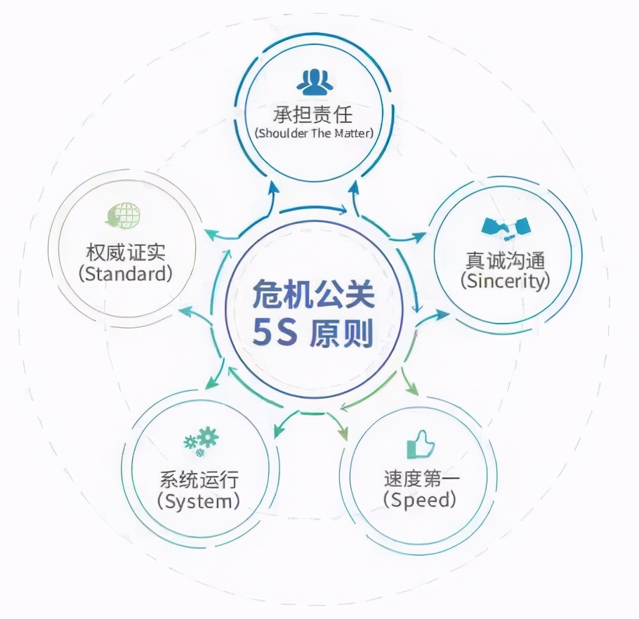 危机公关5s原则是什么5s原则的应用实例详解