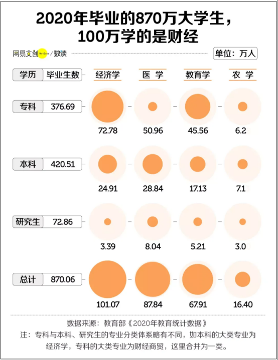 870万毕业生100万人专业是财经，毕业后才发现“热门专业都是坑”