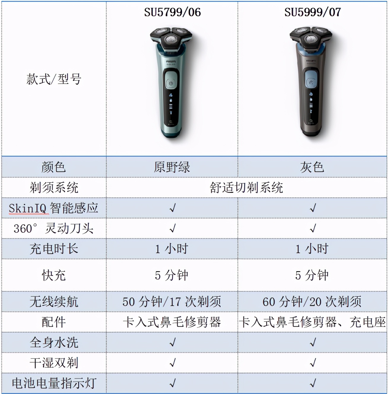 飞利浦「新5系」剃须刀，更像7系了