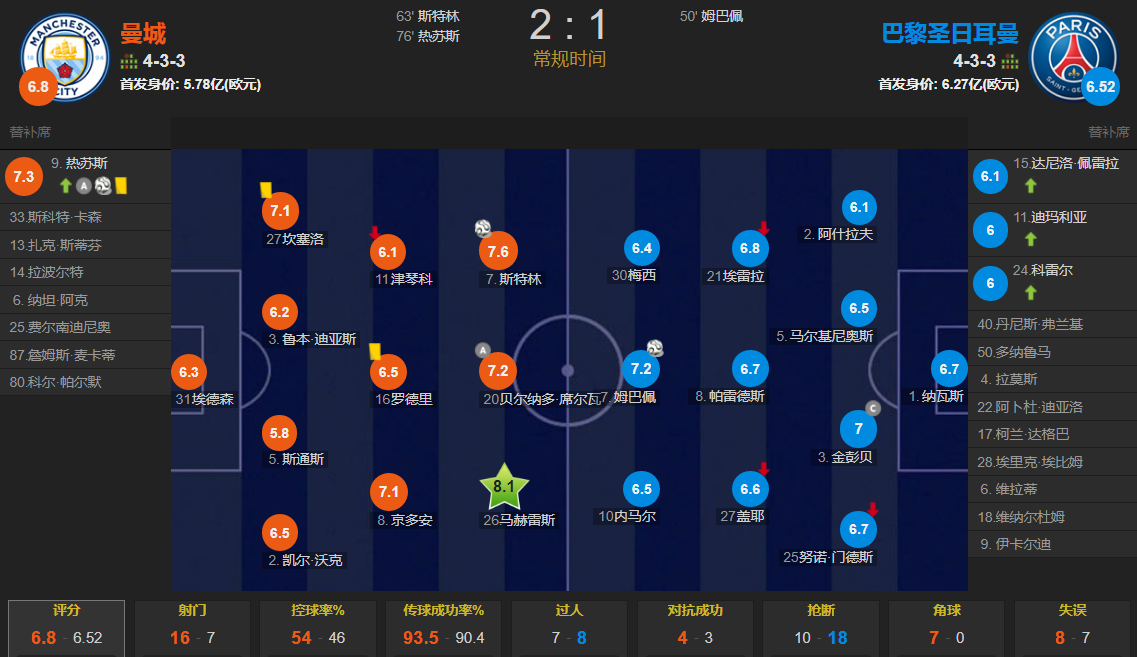 曼城2-1巴黎携手出线(梅西哑火姆巴佩破僵，斯特林热苏斯建功 曼城2-1逆转巴黎携手出线)