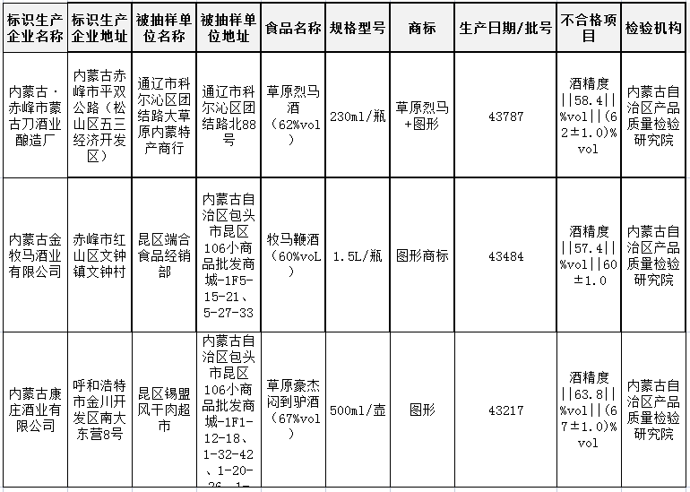 一周黑榜丨多批次酒类抽检不合格，涉及酒精度不合格、甜蜜素超标问题，消费者别误饮