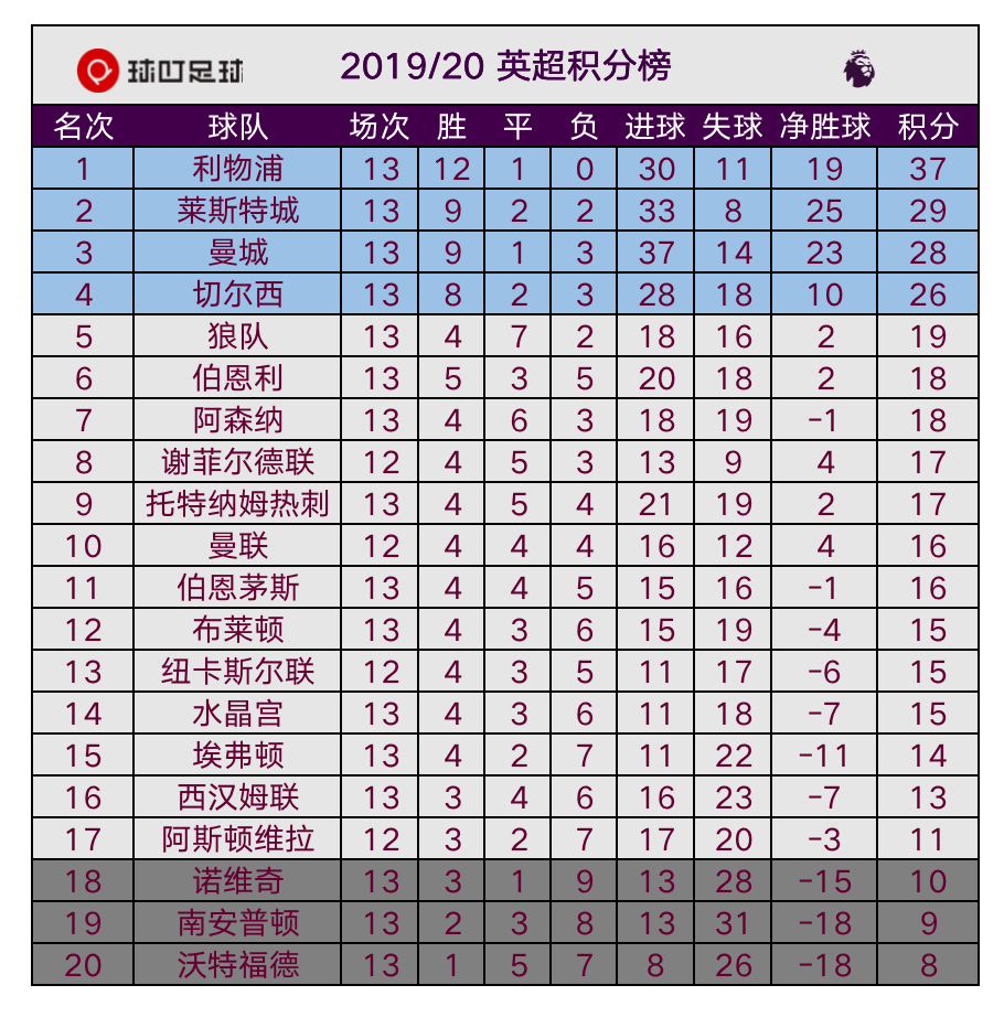 0-4不敌蓝军(英超最新积分榜：切尔西遭逆转6连胜终结，跌至第4距榜首11分)