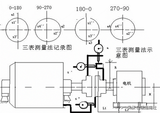 如何进行电机找正