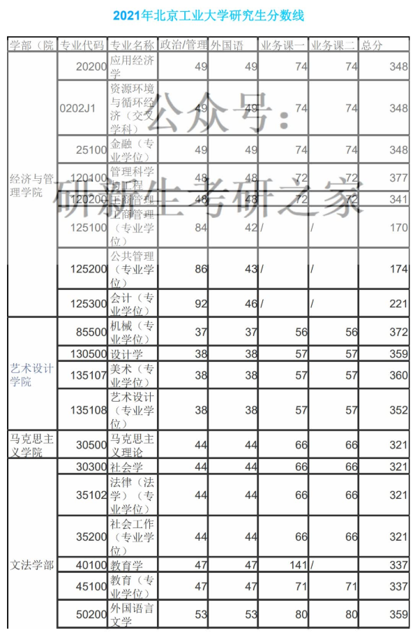 22考研——北京工业大学机械工程研情分析