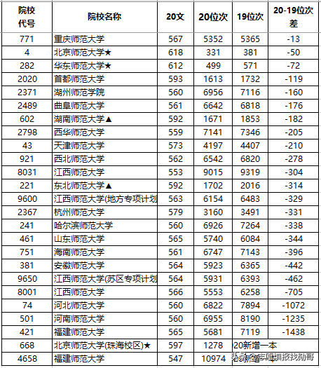 2020年师范类大学“火”了！“猛涨”了？考生：我该怎么办？