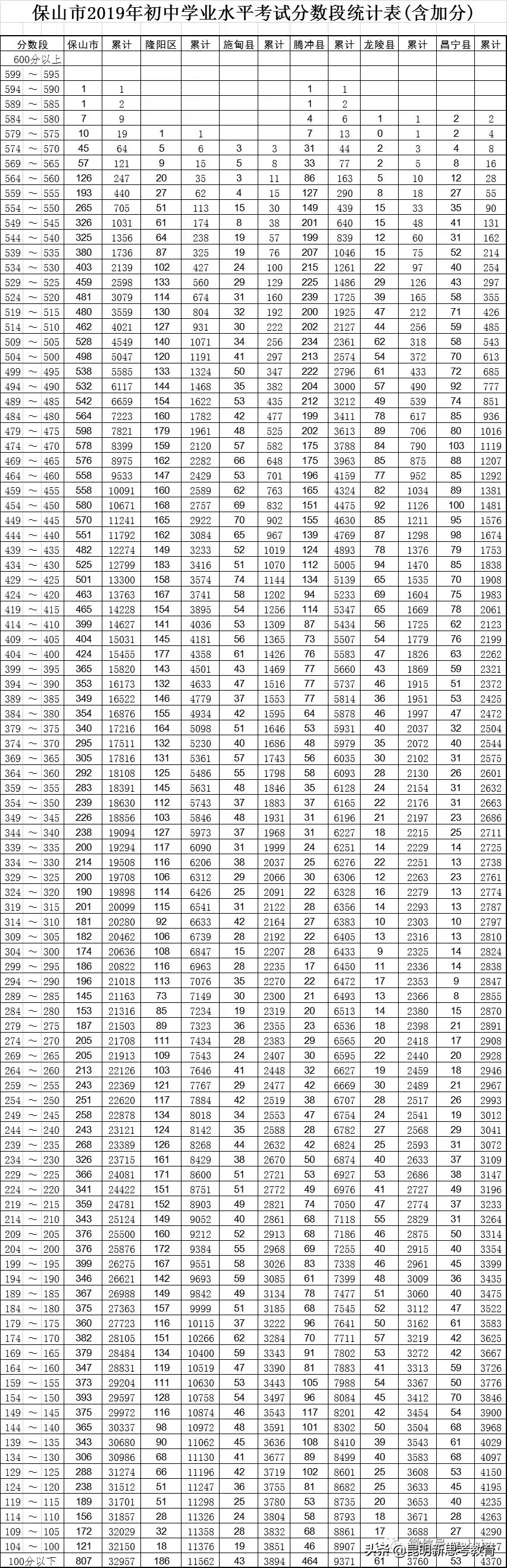 云南各个地方中考成绩公布及查询！（包含昆明）