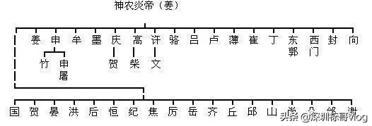 中华姓氏起源表，看看你的姓氏起源于三皇五帝中的哪一位？