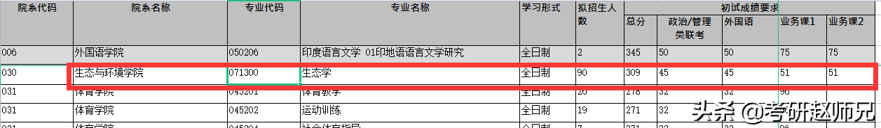 雲南大學考研數據（含2个世界一流学科分析）