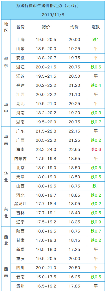 「为猪·今日猪价」11月8日｜又一轮下跌，海南猪价暴涨到48/公斤