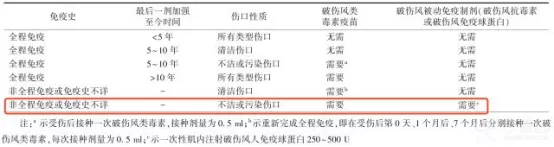 受伤了，哪种情况下要打破伤风针？