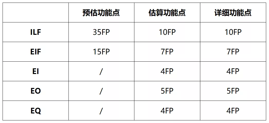 功能点法在软件工程中如何应用？