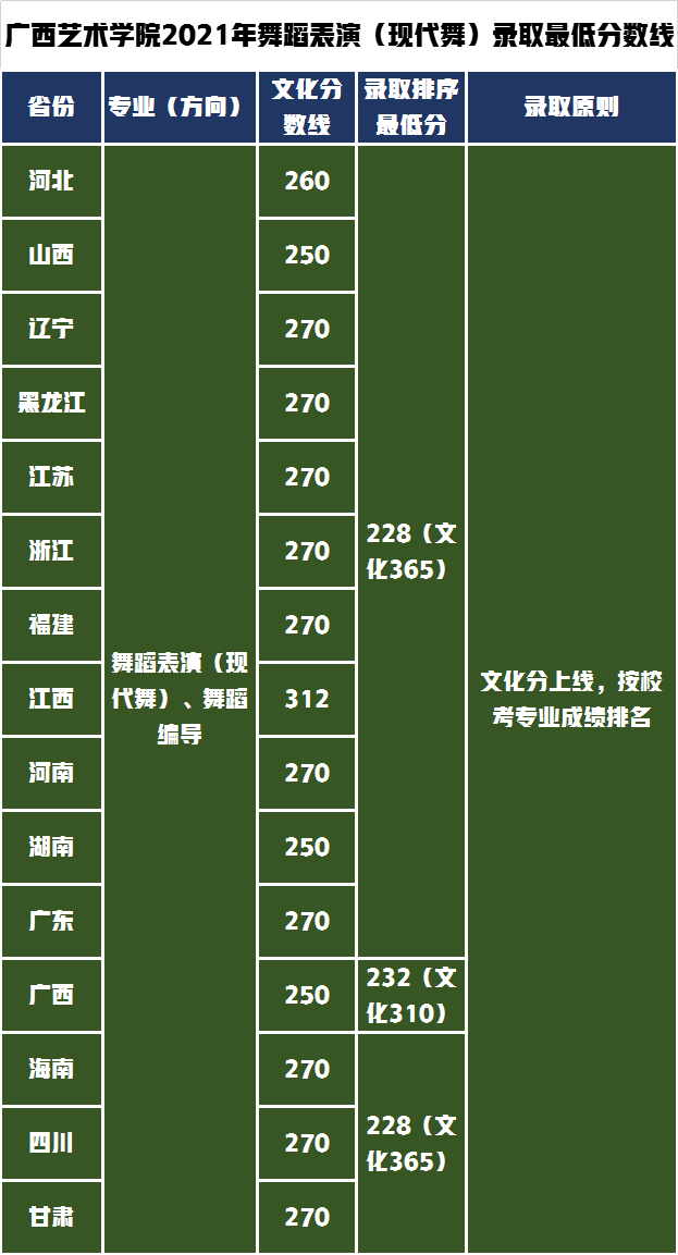 广西艺术学院对文化要求不高，2021年艺术类录取分数线分析