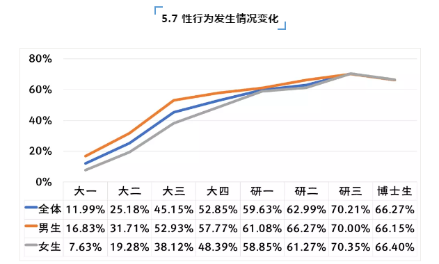 大学生两性调查：55%女生接受婚前性行为！观念开放，风险并存