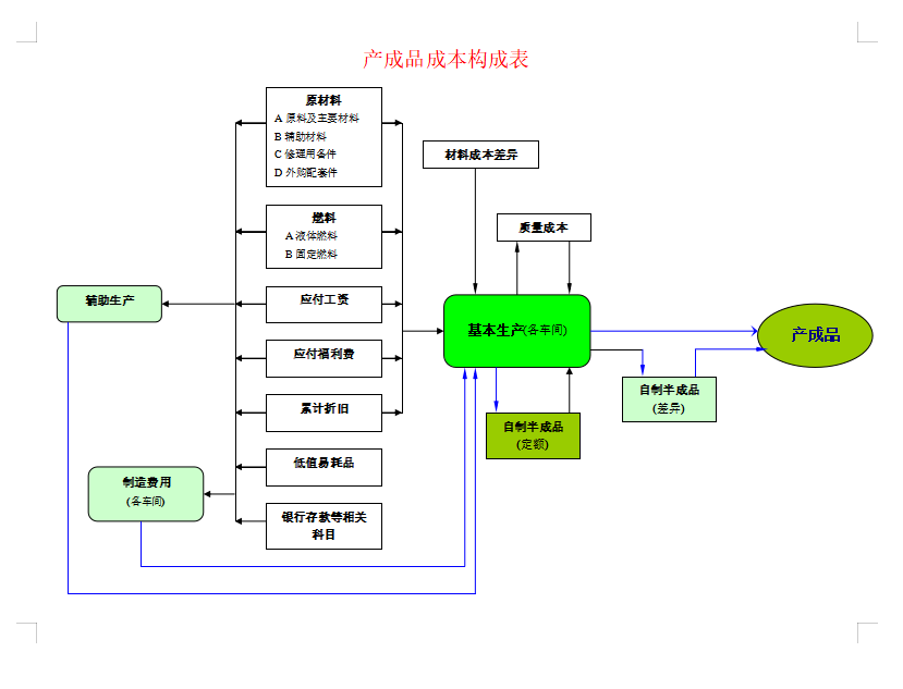 成本会计财务培训资料汇总大全！记得收藏