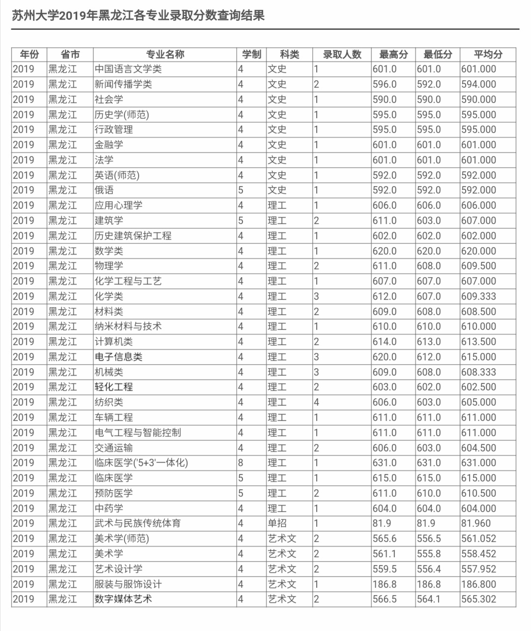 最新！2020江苏省高考成绩重磅公布！内附苏州大学2019年录取分数线！