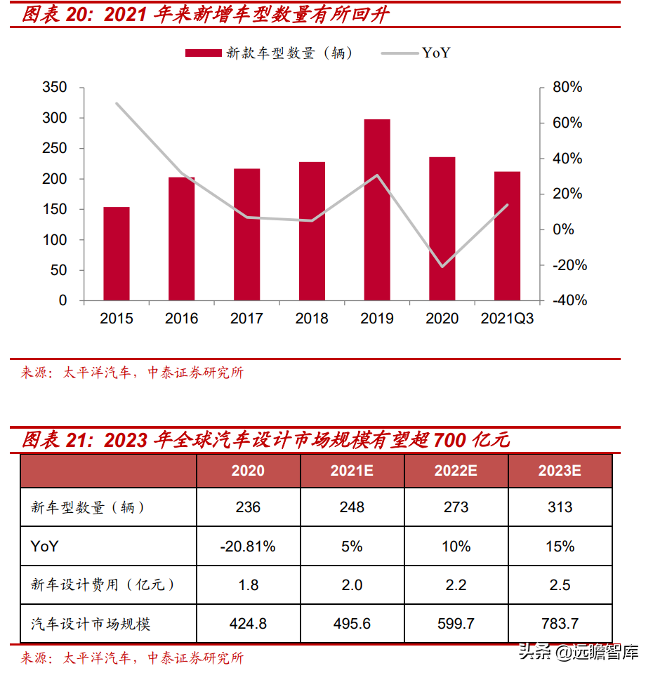 电动智能汽车风口已至，阿尔特：独立汽车设计龙头崛起，订单充沛