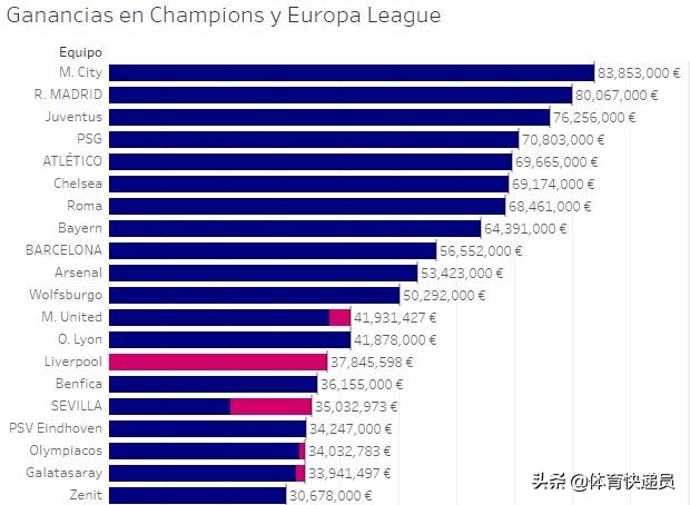欧冠为什么影响力那么大(为什么那么多球队都想去欧冠？这些可能就是原因吧！)