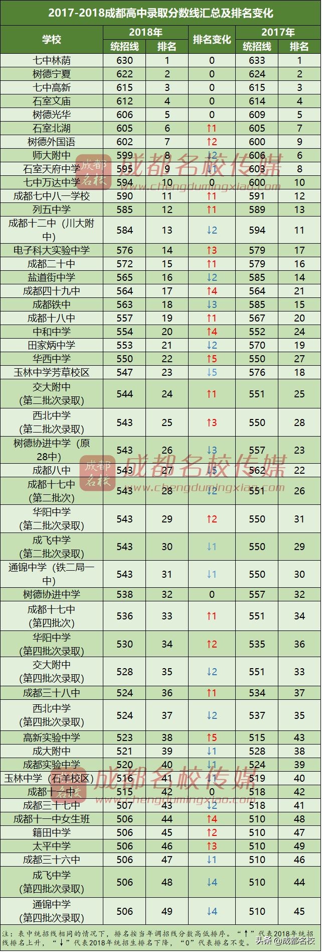 ​2018年成都高中进步排行榜！这些学校，值得家长关注！