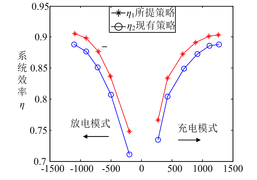 《电工技术学报》优秀论文｜双向无线电能传输系统效率优化的方法