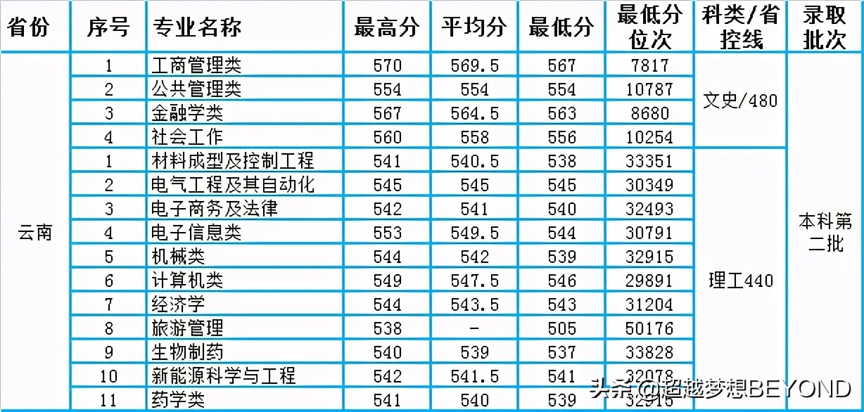 云贵川：重庆理工大学2020年本科专业录取分数统计（含位次）