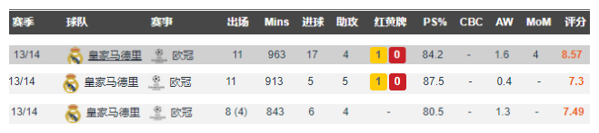 皇马不出意外的以4(梦回13-14赛季——看BBC如何带领皇马赢得队史第10座欧冠)