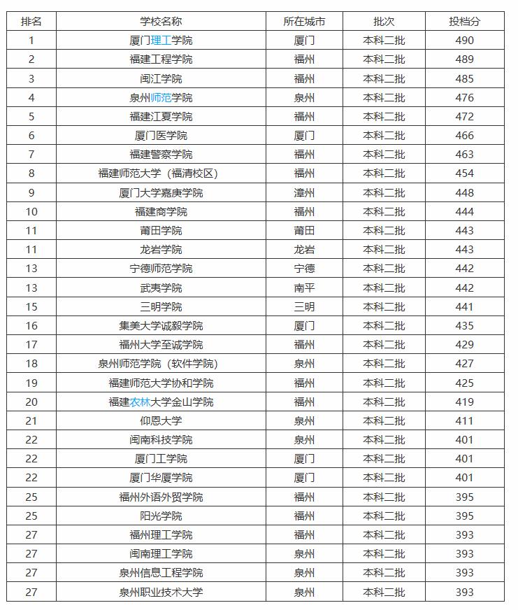 厦门大学嘉庚学院是几本 嘉庚学院是一本还是本二