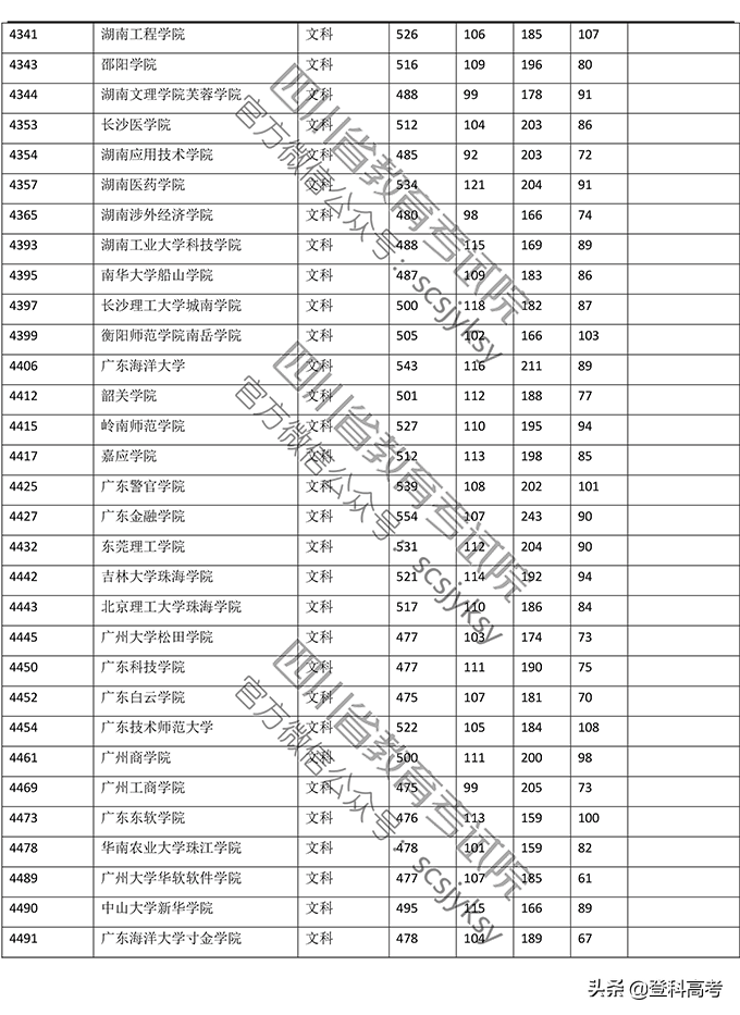 2019年普通高校在四川省录取调档线——本二批次（官方图片版）