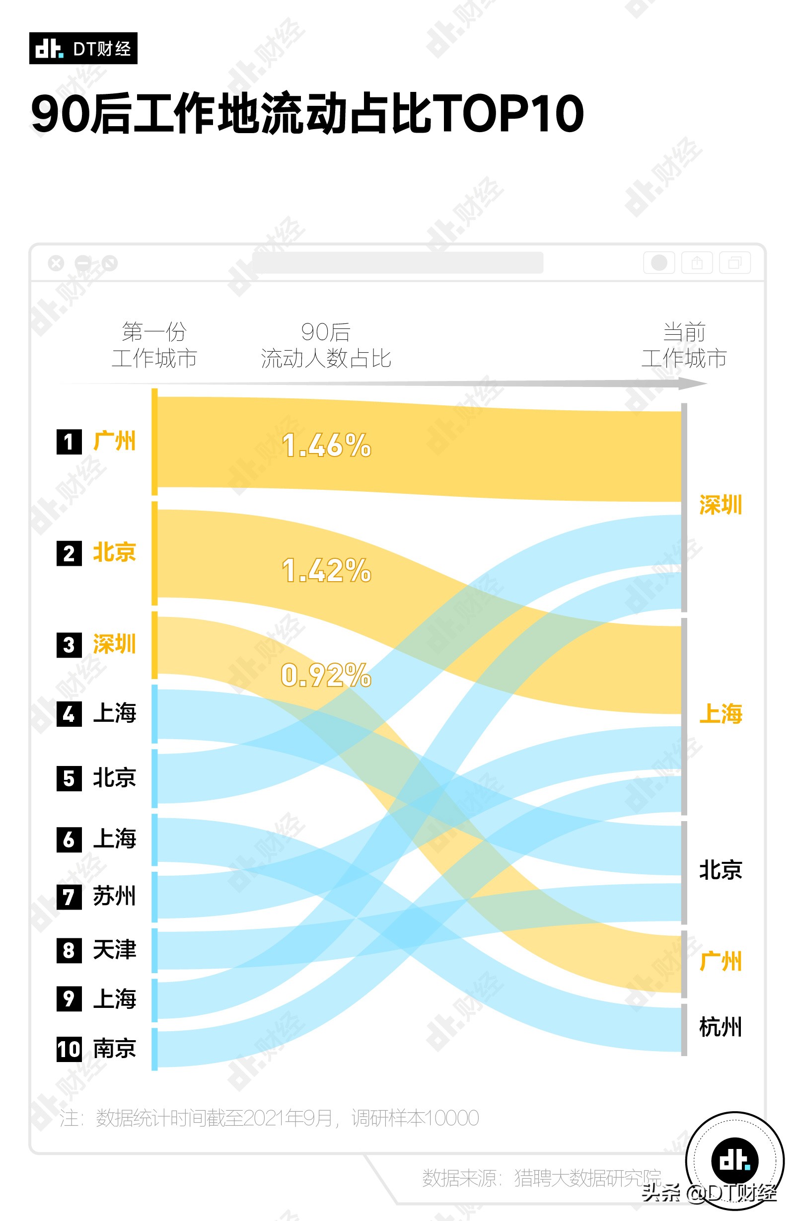 “毕业10年就年入百万”，90后的真实年薪是多少？