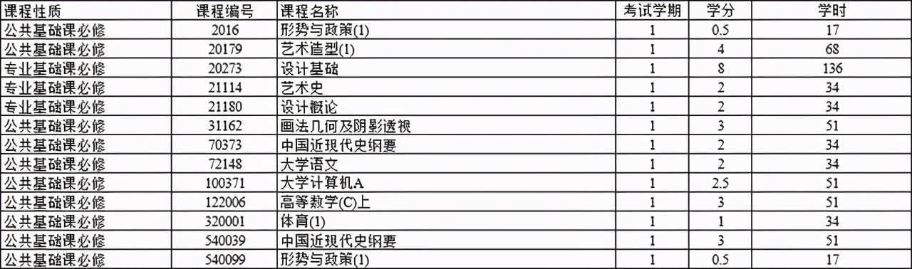 城市规划专业详解(同属建筑大类，建筑学与城乡规划有何异同，详细对比培养方案)