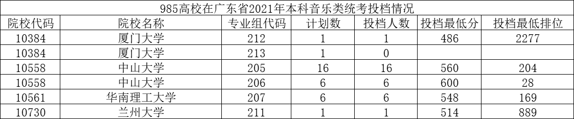 985高校2021年招生在广东省各批次投档分数线，物理类最低570分