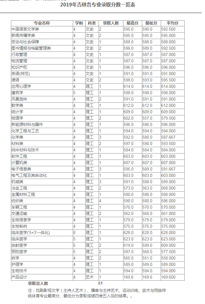 苏州大学2019年专业录取分数线，北京、天津、河北、辽宁、吉林等