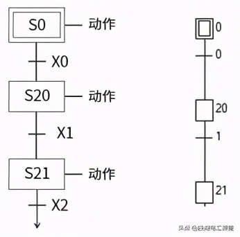 三菱FX PLC基础知识,学会顺序功能图(SFC)