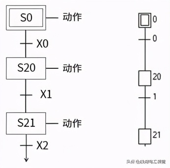 三菱FX PLC基础知识，学会顺序功能图（SFC）