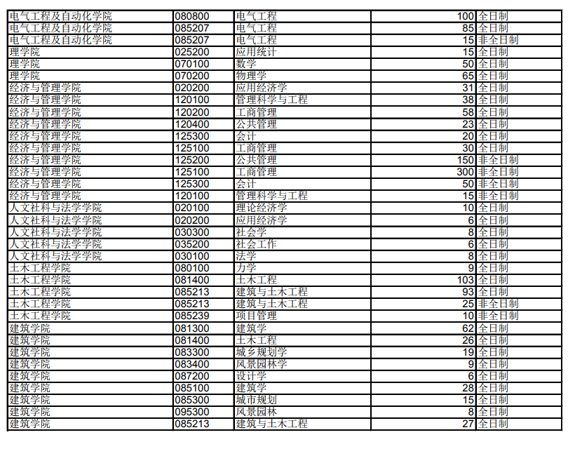哈工大2019年硕士研究生招生计划