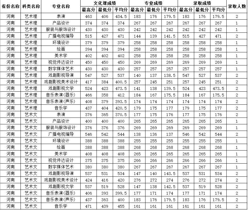 录取快讯！四川师范大学2020年在河南省艺术类本科录取结束