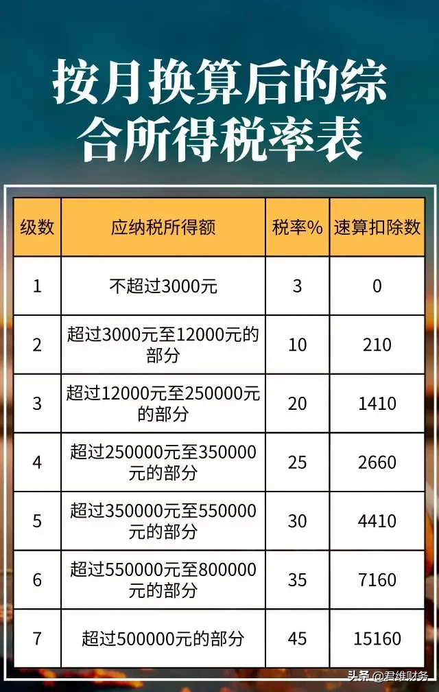 2020年最新增值税、企业所得税、个税税率表公布