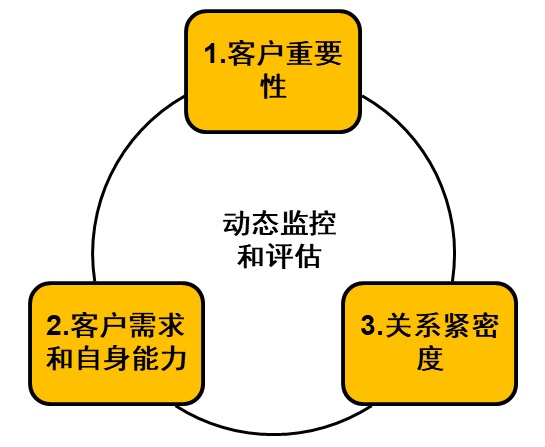 数字化时代的B2B销售（一）：大客户管理