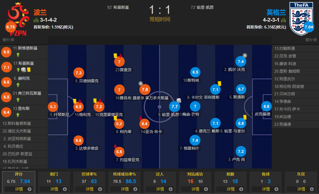 英格兰1-1被波兰绝平(最强中锋之争？凯恩世界波，莱万补时送助攻 波兰1-1绝平英格兰)